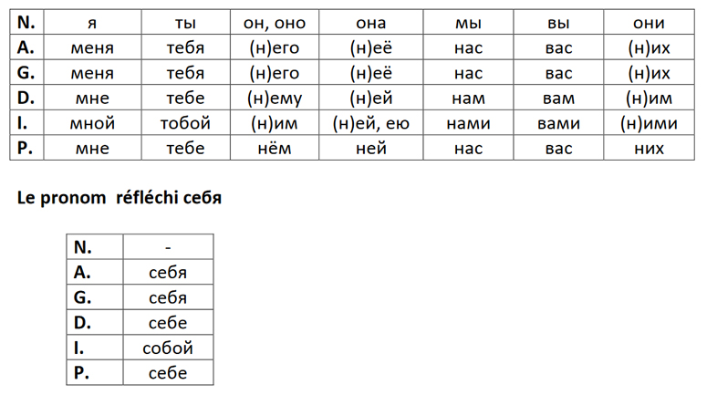 Dclinaison des pronoms personnels en russe